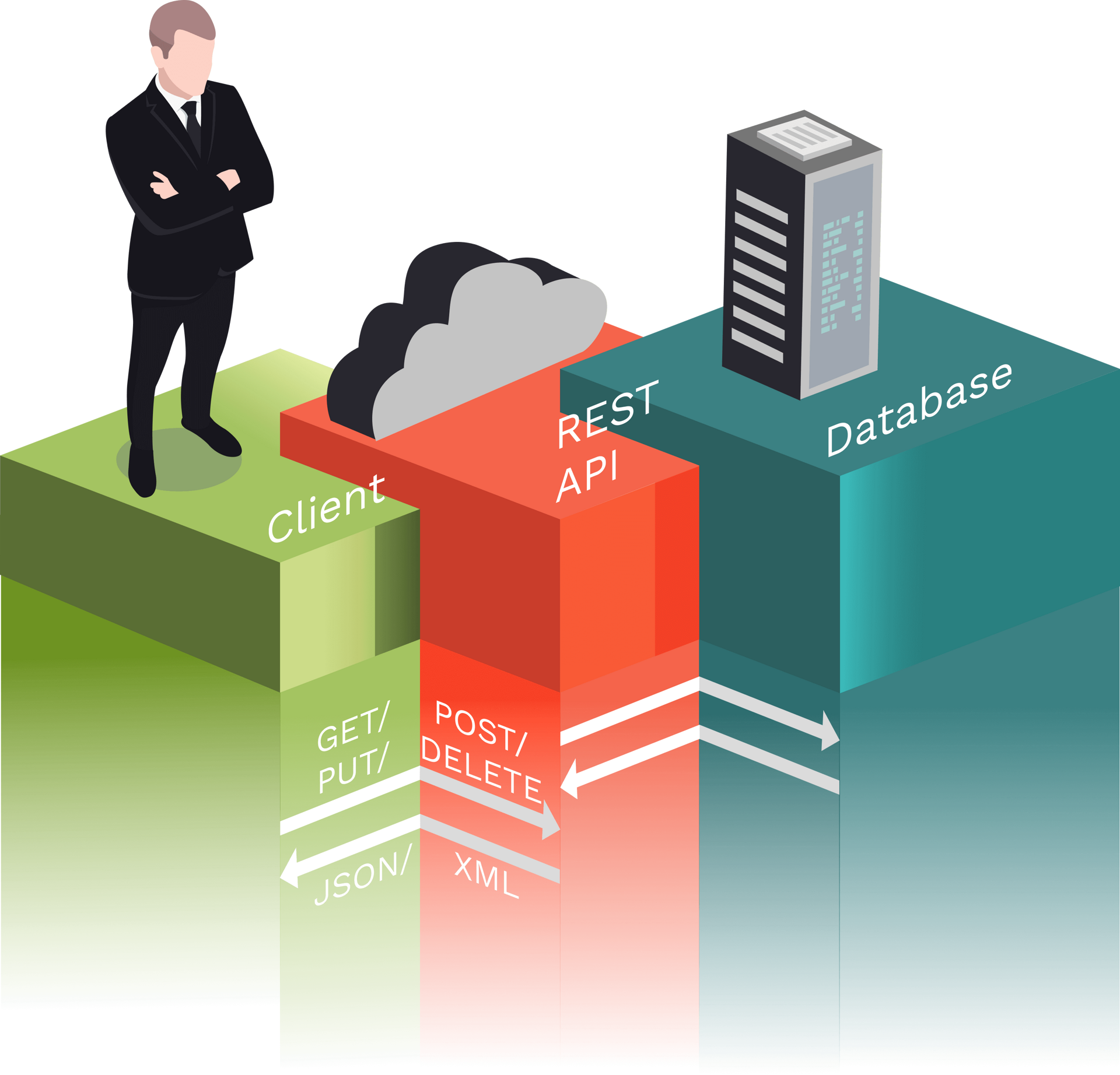 A RESTful API