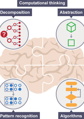 Computational thinking for problem-solving