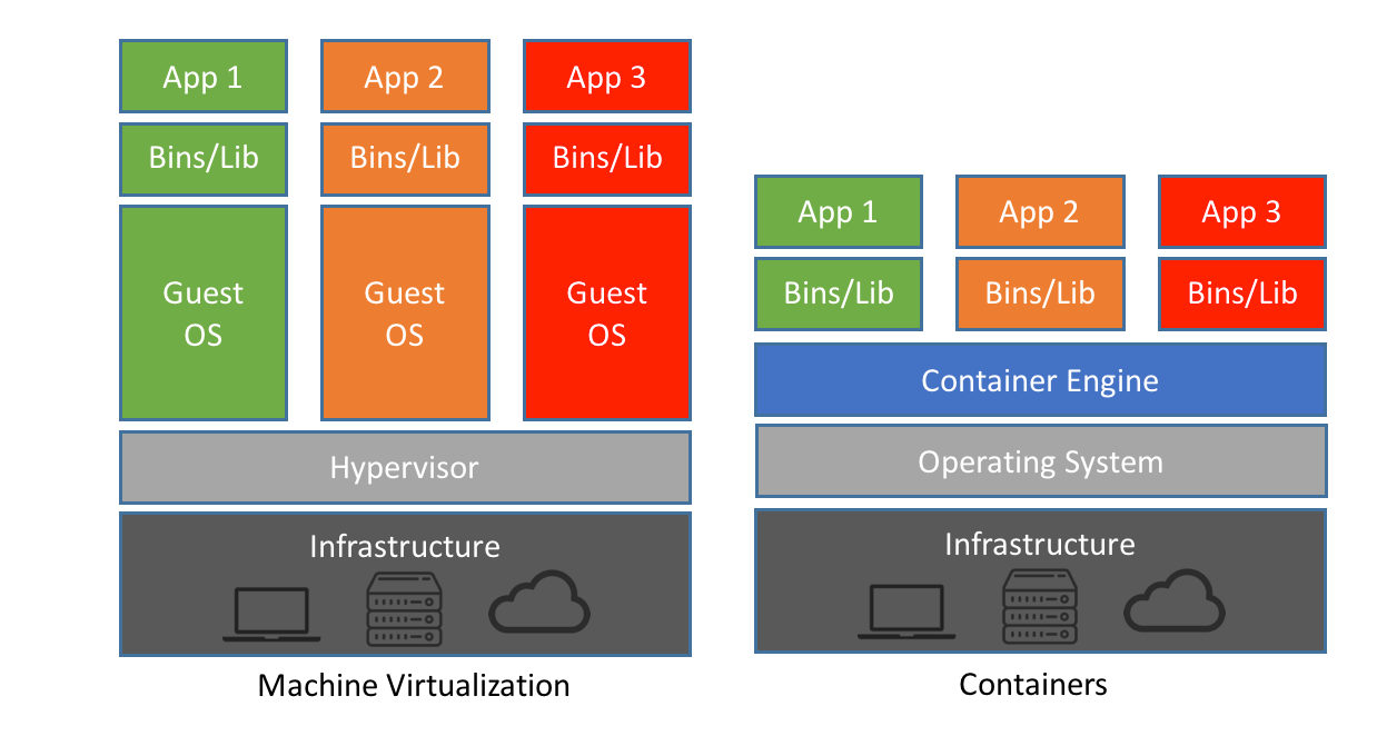 Docker and its advantages